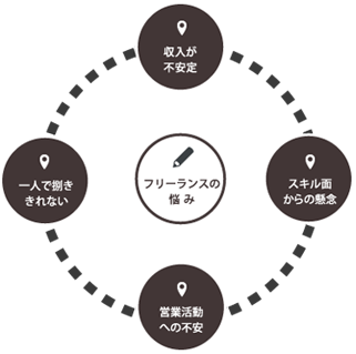 フリーランスの悩み：収入が不安定・スキル面からの懸念・営業活動への不安・一人で捌ききれない